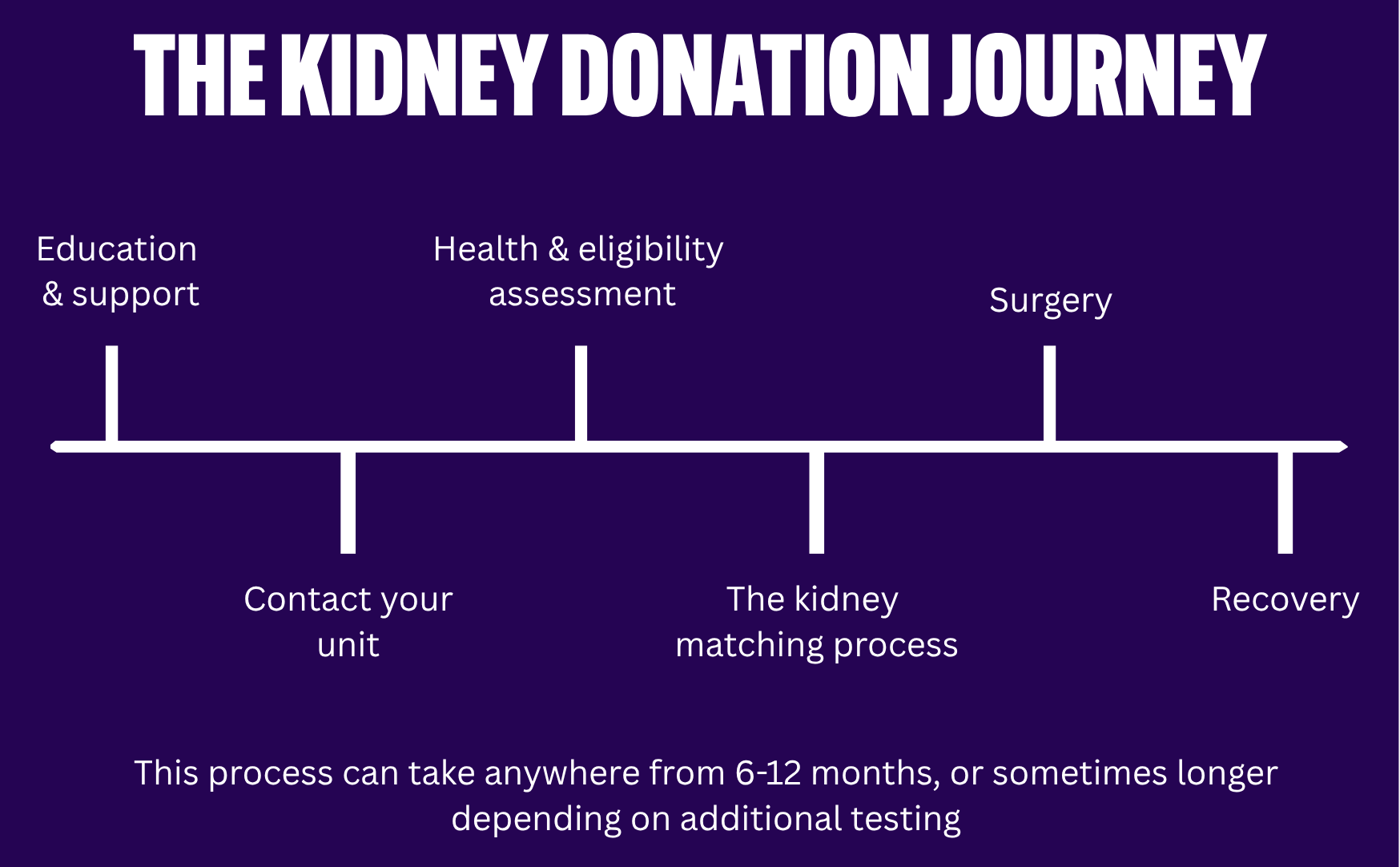 An image representing the timeline of the kidney donation journey, moving from left to right and showing the six stages; Education & support; Contact your unit; Health & eligibility assessment; Kidney matching; Surgery; and Recovery.